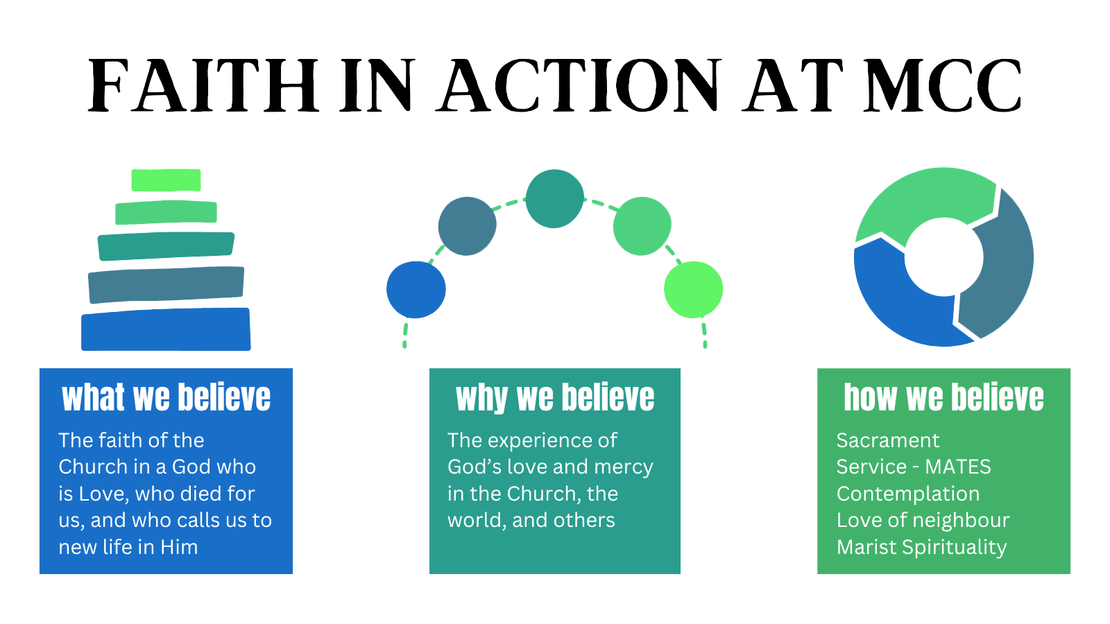 Infographic describing what we believe, why we believe, and how we live that out